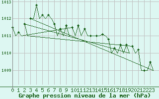 Courbe de la pression atmosphrique pour Frankfort (All)