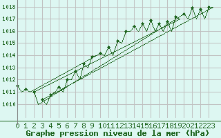 Courbe de la pression atmosphrique pour Amsterdam Airport Schiphol