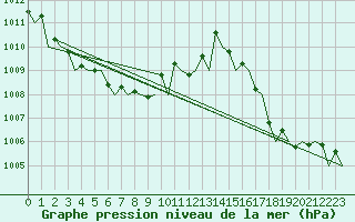 Courbe de la pression atmosphrique pour Haugesund / Karmoy