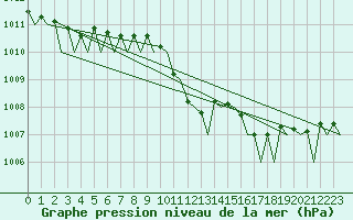 Courbe de la pression atmosphrique pour Locarno-Magadino