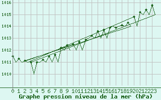 Courbe de la pression atmosphrique pour Platform F3-fb-1 Sea