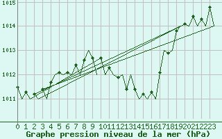 Courbe de la pression atmosphrique pour Frankfort (All)