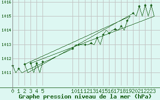 Courbe de la pression atmosphrique pour Schaffen (Be)