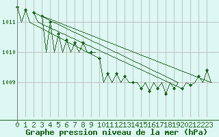 Courbe de la pression atmosphrique pour Mikkeli