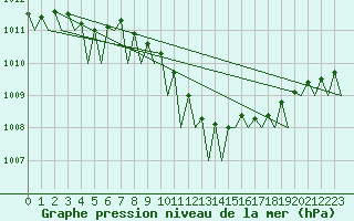 Courbe de la pression atmosphrique pour Kecskemet