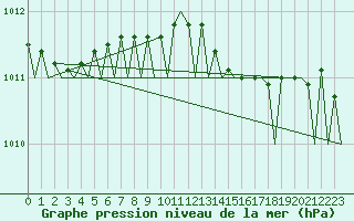 Courbe de la pression atmosphrique pour Platform A12-cpp Sea
