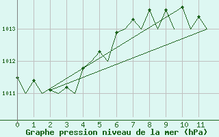 Courbe de la pression atmosphrique pour Malaga / Aeropuerto