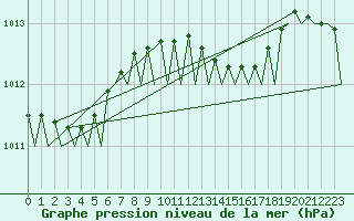 Courbe de la pression atmosphrique pour Platform J6-a Sea