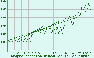 Courbe de la pression atmosphrique pour Duesseldorf