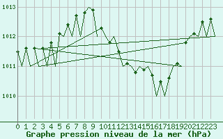 Courbe de la pression atmosphrique pour Bonn (All)