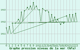 Courbe de la pression atmosphrique pour Hamburg-Fuhlsbuettel