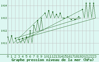 Courbe de la pression atmosphrique pour Vigo / Peinador