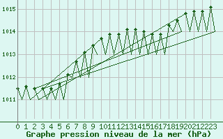 Courbe de la pression atmosphrique pour Platform F3-fb-1 Sea