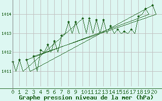 Courbe de la pression atmosphrique pour Satenas