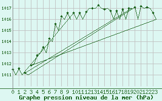 Courbe de la pression atmosphrique pour Platform Awg-1 Sea