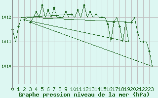 Courbe de la pression atmosphrique pour Maastricht / Zuid Limburg (PB)