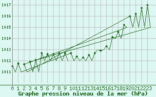 Courbe de la pression atmosphrique pour Tirgu Mures