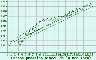 Courbe de la pression atmosphrique pour Santander / Parayas