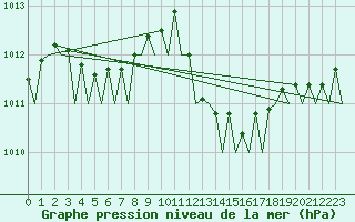 Courbe de la pression atmosphrique pour Palma De Mallorca / Son San Juan