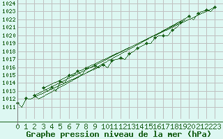 Courbe de la pression atmosphrique pour Bournemouth (UK)