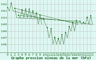 Courbe de la pression atmosphrique pour Lugano (Sw)