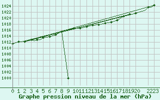 Courbe de la pression atmosphrique pour Mildenhall Royal Air Force Base