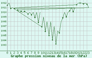 Courbe de la pression atmosphrique pour Pamplona (Esp)