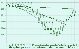 Courbe de la pression atmosphrique pour Lugano (Sw)