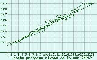 Courbe de la pression atmosphrique pour Niederstetten