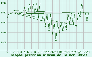 Courbe de la pression atmosphrique pour Erfurt-Bindersleben