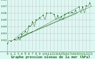 Courbe de la pression atmosphrique pour Duesseldorf