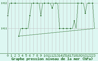 Courbe de la pression atmosphrique pour Mikonos Island, Mikonos Airport