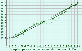 Courbe de la pression atmosphrique pour Milan (It)
