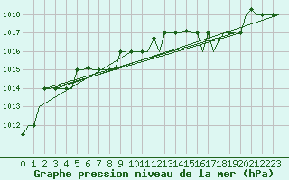 Courbe de la pression atmosphrique pour Dar-El-Beida