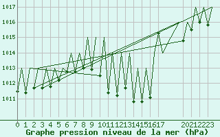 Courbe de la pression atmosphrique pour Pamplona (Esp)