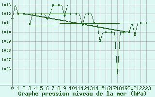 Courbe de la pression atmosphrique pour Hassi-Messaoud