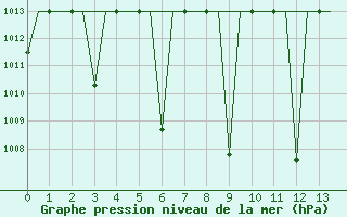 Courbe de la pression atmosphrique pour Samarkand