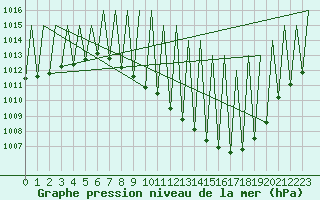 Courbe de la pression atmosphrique pour Madrid / Barajas (Esp)