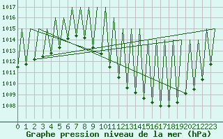 Courbe de la pression atmosphrique pour Madrid / Barajas (Esp)