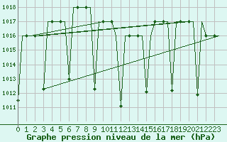 Courbe de la pression atmosphrique pour Gaziantep