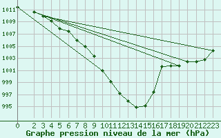 Courbe de la pression atmosphrique pour Negotin