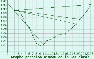 Courbe de la pression atmosphrique pour Renwez (08)