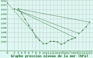 Courbe de la pression atmosphrique pour Remich (Lu)