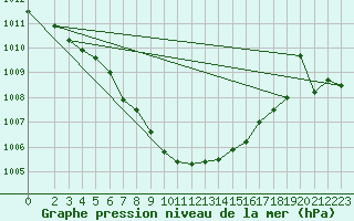 Courbe de la pression atmosphrique pour Bremervoerde