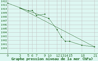 Courbe de la pression atmosphrique pour Prilep