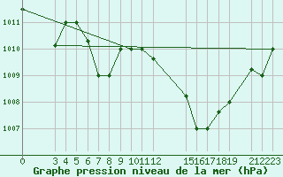 Courbe de la pression atmosphrique pour Cap-Skirring