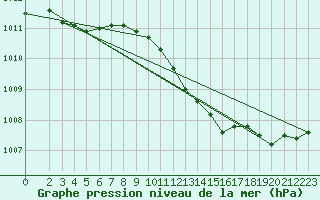 Courbe de la pression atmosphrique pour Rankki