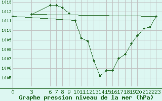 Courbe de la pression atmosphrique pour Mugla