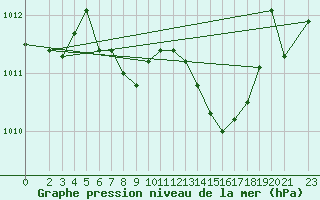 Courbe de la pression atmosphrique pour Bad Marienberg