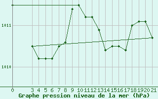 Courbe de la pression atmosphrique pour Ploce